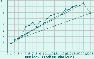 Courbe de l'humidex pour Weissfluhjoch