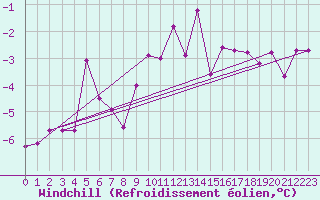 Courbe du refroidissement olien pour Fet I Eidfjord