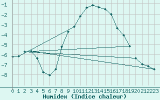 Courbe de l'humidex pour Marienberg