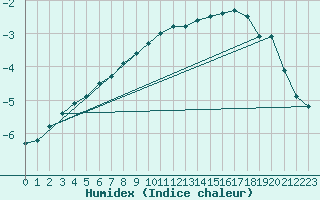 Courbe de l'humidex pour Schmuecke