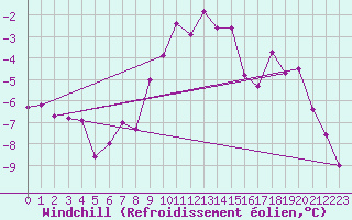Courbe du refroidissement olien pour Interlaken