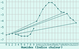 Courbe de l'humidex pour Waibstadt