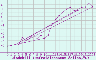 Courbe du refroidissement olien pour Chlons-en-Champagne (51)