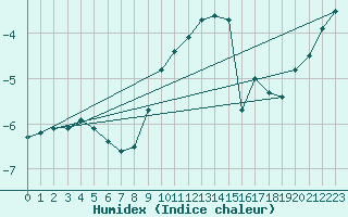 Courbe de l'humidex pour Tannas