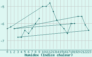 Courbe de l'humidex pour Nordstraum I Kvaenangen