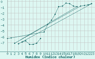 Courbe de l'humidex pour Renwez (08)