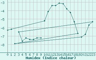 Courbe de l'humidex pour Landser (68)