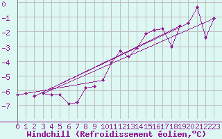 Courbe du refroidissement olien pour Inari Kirakkajarvi