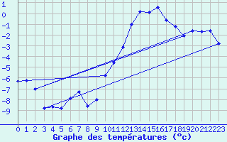 Courbe de tempratures pour Grenoble/agglo Le Versoud (38)