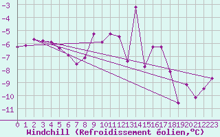 Courbe du refroidissement olien pour Gornergrat
