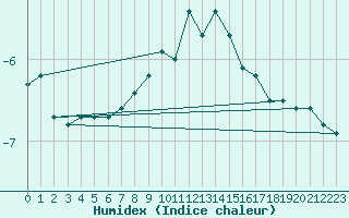 Courbe de l'humidex pour Feuerkogel