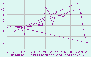 Courbe du refroidissement olien pour Achenkirch