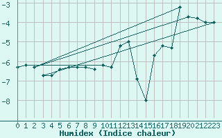 Courbe de l'humidex pour Brunnenkogel/Oetztaler Alpen