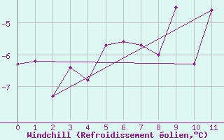Courbe du refroidissement olien pour Gjoa Haven Climate