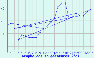 Courbe de tempratures pour Napf (Sw)