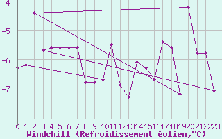Courbe du refroidissement olien pour Taivalkoski Paloasema