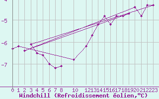 Courbe du refroidissement olien pour Kallbadagrund