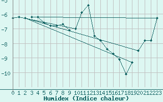 Courbe de l'humidex pour Fet I Eidfjord