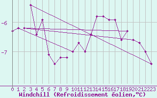 Courbe du refroidissement olien pour Lille (59)