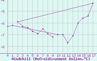 Courbe du refroidissement olien pour Komakuk Beach, Y. T.