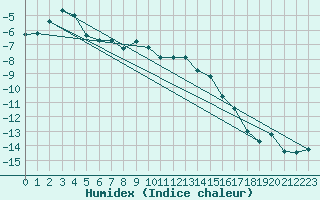 Courbe de l'humidex pour Corvatsch