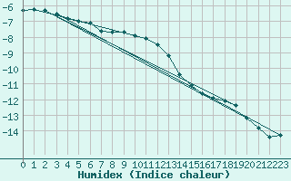 Courbe de l'humidex pour Espoo Tapiola