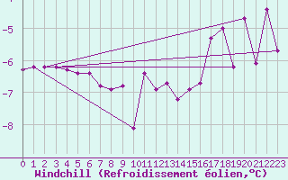 Courbe du refroidissement olien pour Fossmark