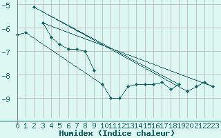 Courbe de l'humidex pour La Dle (Sw)