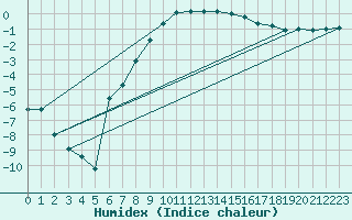 Courbe de l'humidex pour Adelsoe