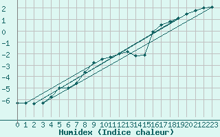 Courbe de l'humidex pour Kemijarvi Airport