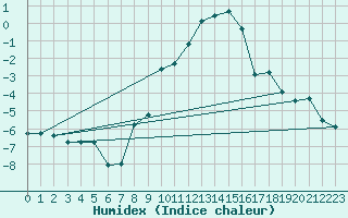 Courbe de l'humidex pour Evolene / Villa