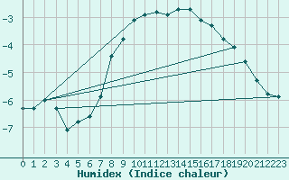 Courbe de l'humidex pour Oulu Vihreasaari