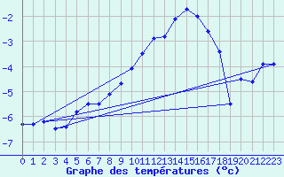 Courbe de tempratures pour Melle (Be)