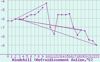 Courbe du refroidissement olien pour Priekuli