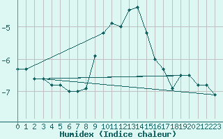 Courbe de l'humidex pour Kahler Asten