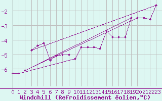 Courbe du refroidissement olien pour Ylitornio Meltosjarvi