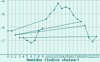 Courbe de l'humidex pour Saentis (Sw)