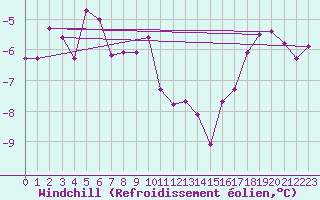 Courbe du refroidissement olien pour Sodankyla Vuotso