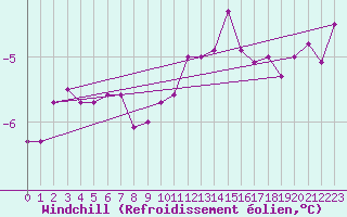 Courbe du refroidissement olien pour Greifswalder Oie