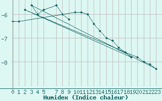 Courbe de l'humidex pour Aasele