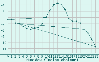 Courbe de l'humidex pour Les Eplatures - La Chaux-de-Fonds (Sw)