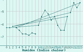 Courbe de l'humidex pour Napf (Sw)