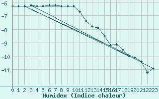 Courbe de l'humidex pour Patscherkofel