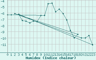 Courbe de l'humidex pour Dyranut