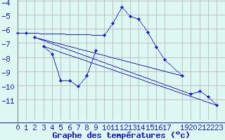 Courbe de tempratures pour Skamdal