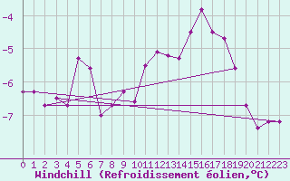Courbe du refroidissement olien pour Rodez (12)