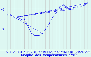 Courbe de tempratures pour Belfort-Dorans (90)