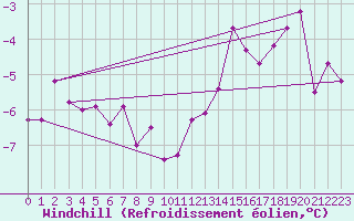Courbe du refroidissement olien pour Plussin (42)