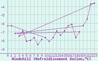 Courbe du refroidissement olien pour Sletterhage 