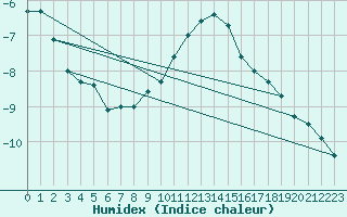 Courbe de l'humidex pour Pelkosenniemi Pyhatunturi